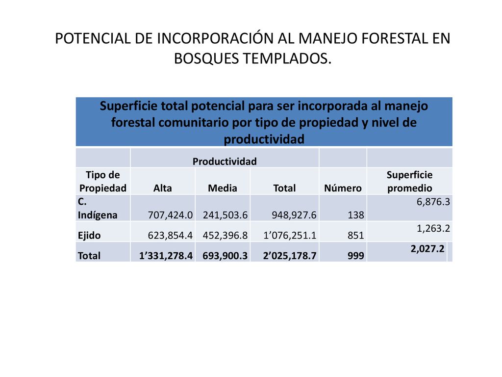 POTENCIAL DE INCORPORACIÓN AL MANEJO FORESTAL EN BOSQUES TEMPLADOS.