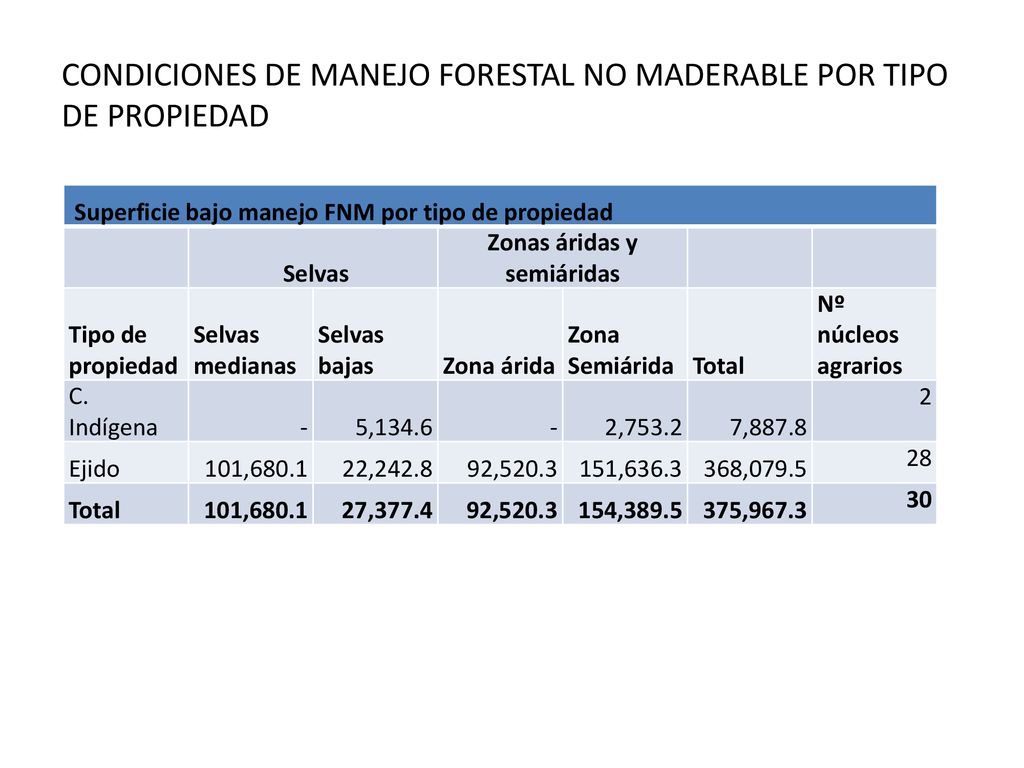 CONDICIONES DE MANEJO FORESTAL NO MADERABLE POR TIPO DE PROPIEDAD