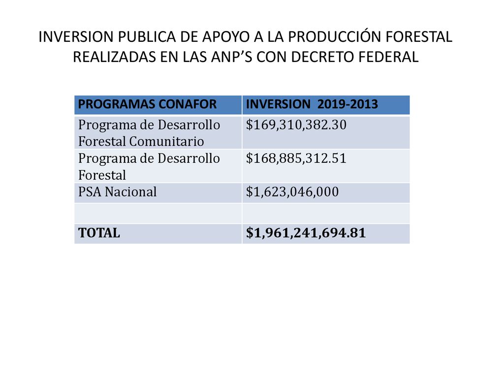 INVERSION PUBLICA DE APOYO A LA PRODUCCIÓN FORESTAL REALIZADAS EN LAS ANP’S CON DECRETO FEDERAL