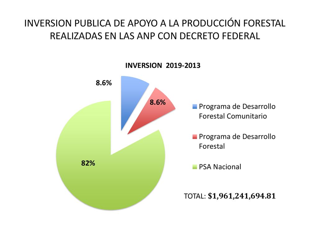 INVERSION PUBLICA DE APOYO A LA PRODUCCIÓN FORESTAL REALIZADAS EN LAS ANP CON DECRETO FEDERAL