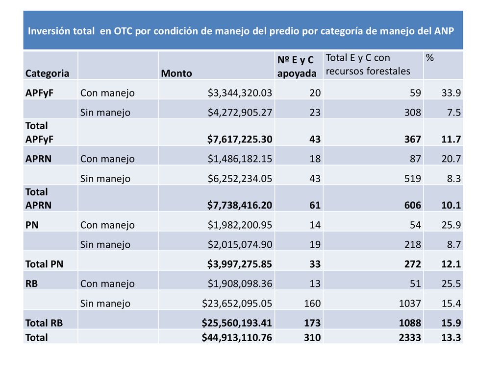 Inversión total en OTC por condición de manejo del predio por categoría de manejo del ANP. Categoria.