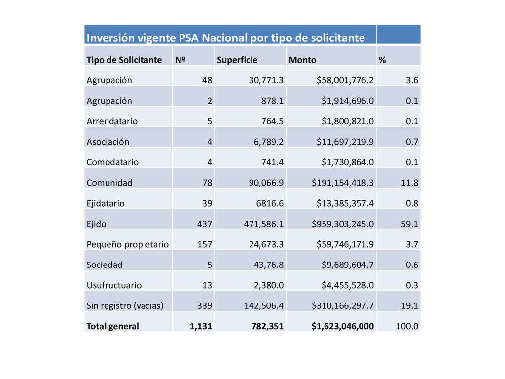Inversión vigente PSA Nacional por tipo de solicitante