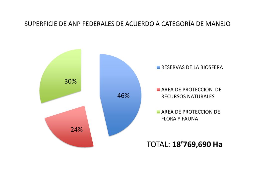 SUPERFICIE DE ANP FEDERALES DE ACUERDO A CATEGORÍA DE MANEJO