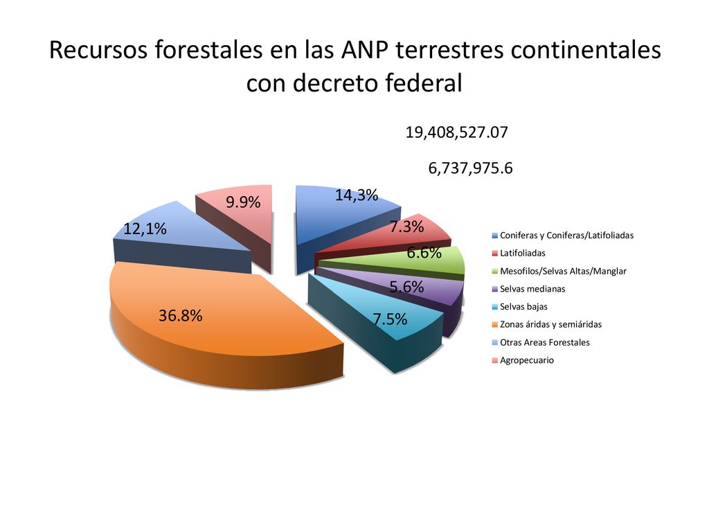 Recursos forestales en las ANP terrestres continentales con decreto federal