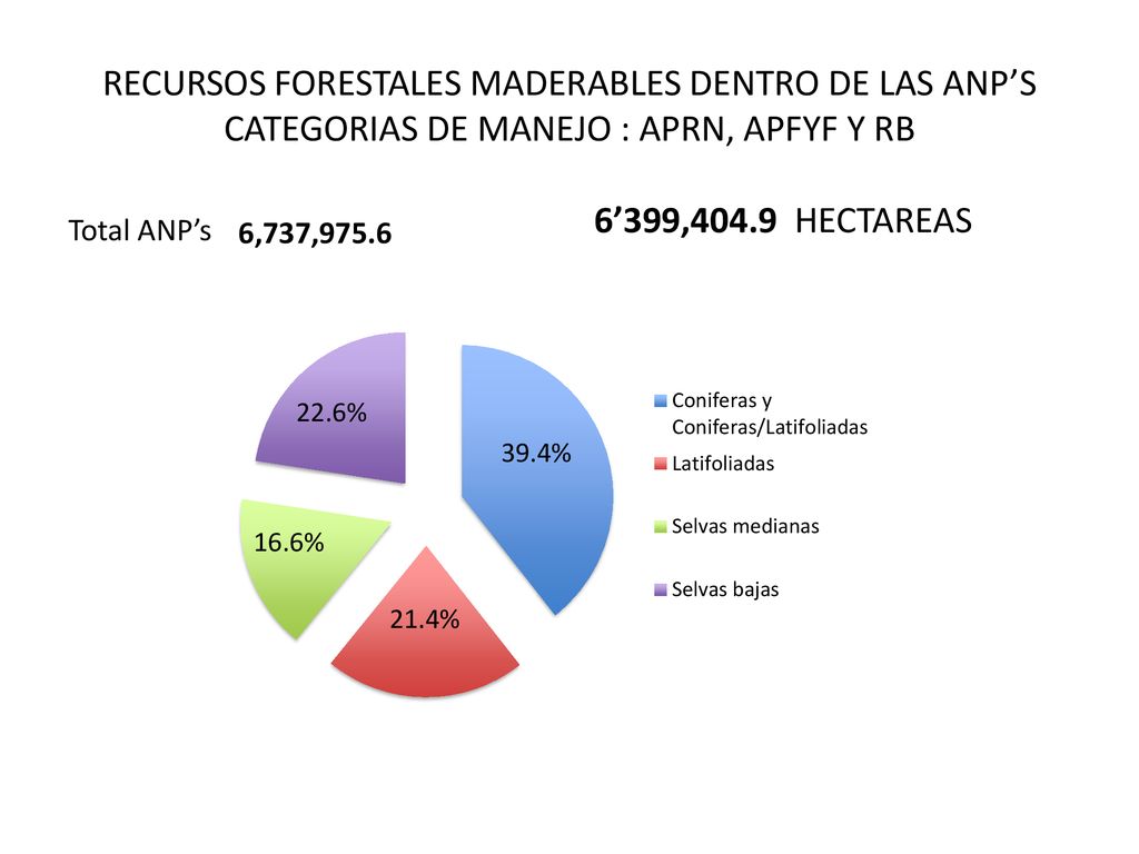 RECURSOS FORESTALES MADERABLES DENTRO DE LAS ANP’S CATEGORIAS DE MANEJO : APRN, APFYF Y RB