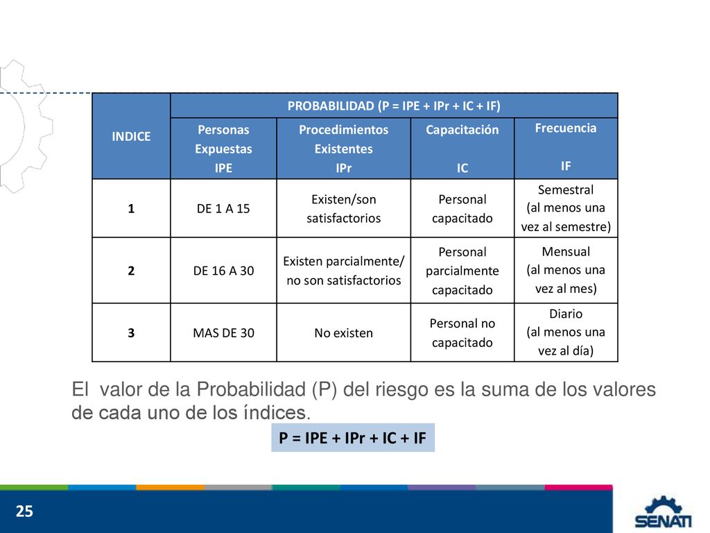 PROBABILIDAD (P = IPE + IPr + IC + IF)