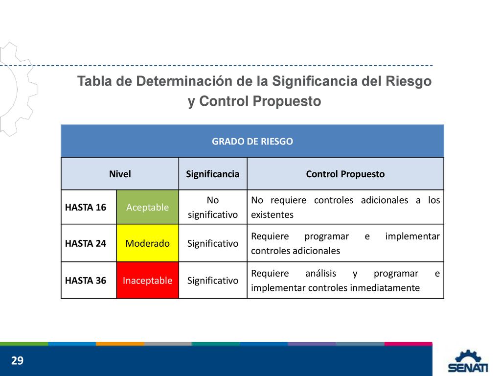 Tabla de Determinación de la Significancia del Riesgo y Control Propuesto
