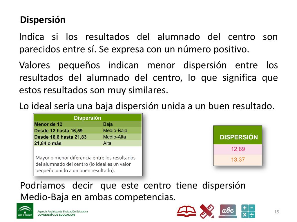 Dispersión Indica si los resultados del alumnado del centro son parecidos entre sí. Se expresa con un número positivo.