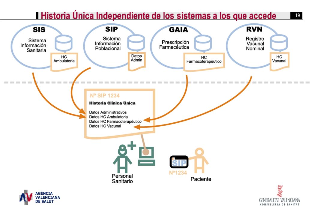 Historia Única Independiente de los sistemas a los que accede