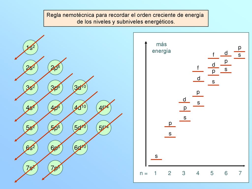 Regla nemotécnica para recordar el orden creciente de energía