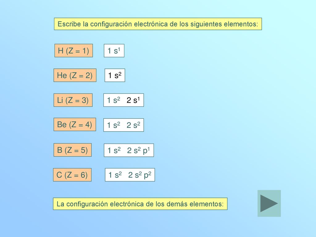 H (Z = 1) 1 s1 He (Z = 2) 1 s2 Li (Z = 3) 1 s2 2 s1 Be (Z = 4)