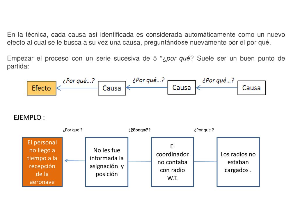 En la técnica, cada causa así identificada es considerada automáticamente como un nuevo efecto al cual se le busca a su vez una causa, preguntándose nuevamente por el por qué.