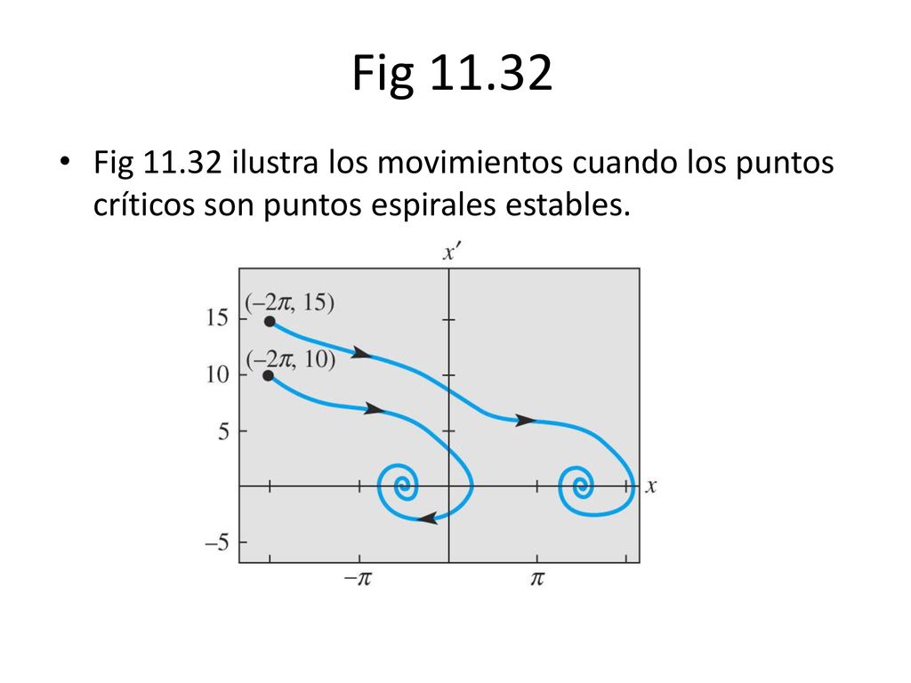 Fig Fig ilustra los movimientos cuando los puntos críticos son puntos espirales estables.