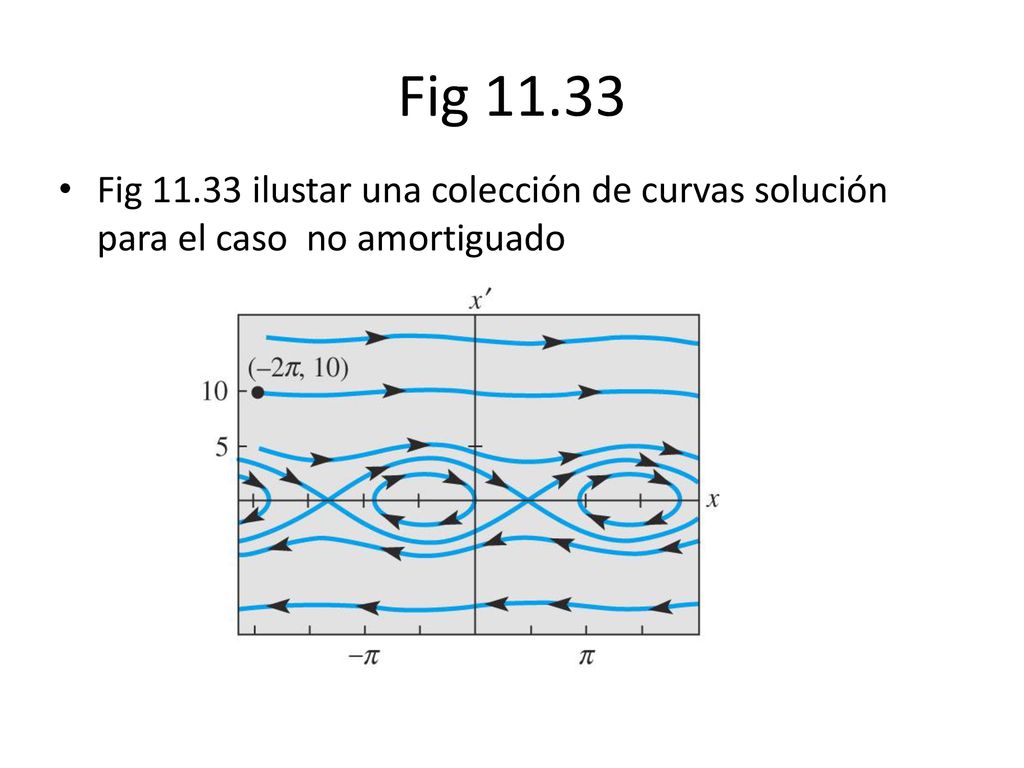 Fig Fig ilustar una colección de curvas solución para el caso no amortiguado