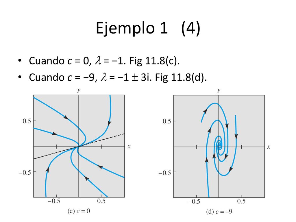 Ejemplo 1 (4) Cuando c = 0,  = −1. Fig 11.8(c).
