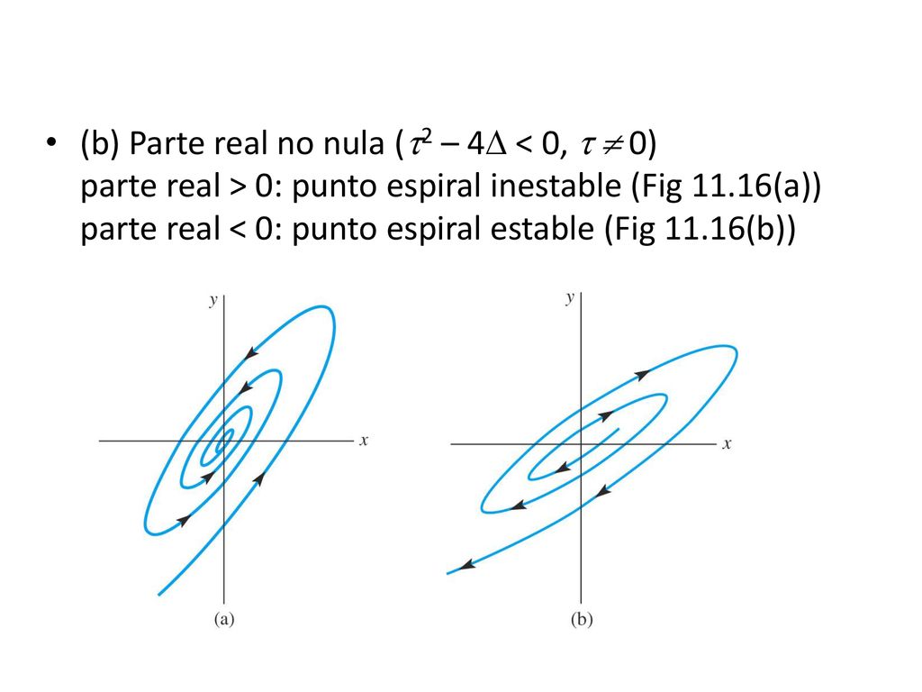 (b) Parte real no nula (2 – 4 < 0,   0) parte real > 0: punto espiral inestable (Fig 11.16(a)) parte real < 0: punto espiral estable (Fig 11.16(b))