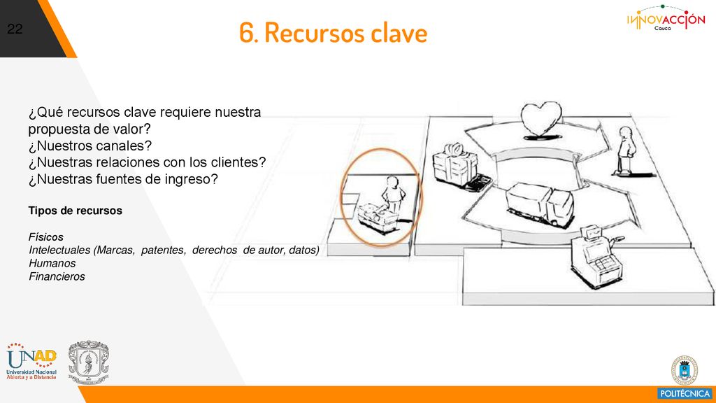 6. Recursos clave ¿Qué recursos clave requiere nuestra propuesta de valor ¿Nuestros canales ¿Nuestras relaciones con los clientes