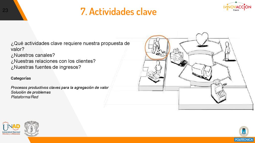 7. Actividades clave ¿Qué actividades clave requiere nuestra propuesta de valor ¿Nuestros canales