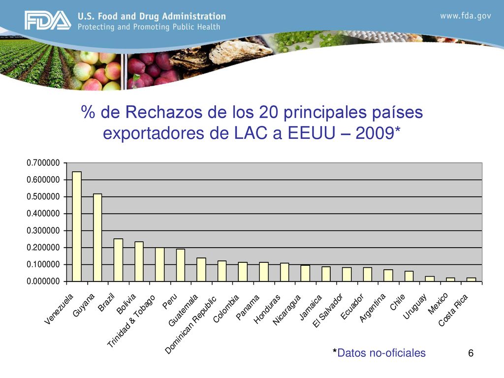% de Rechazos de los 20 principales países exportadores de LAC a EEUU – 2009*