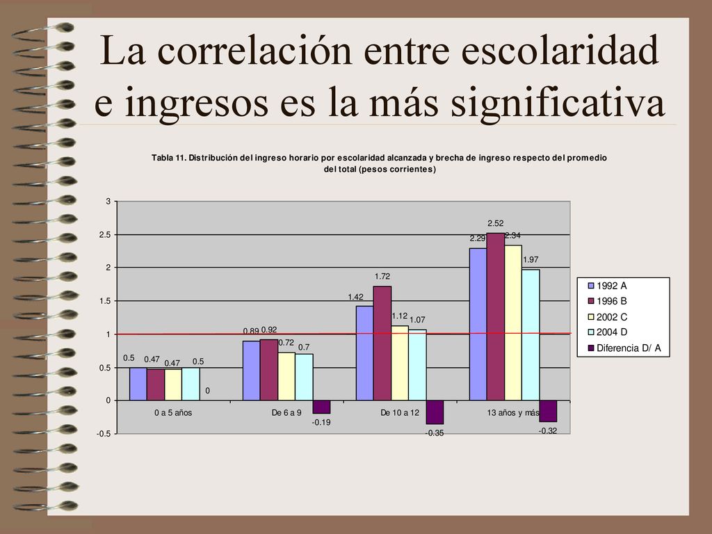 La correlación entre escolaridad e ingresos es la más significativa