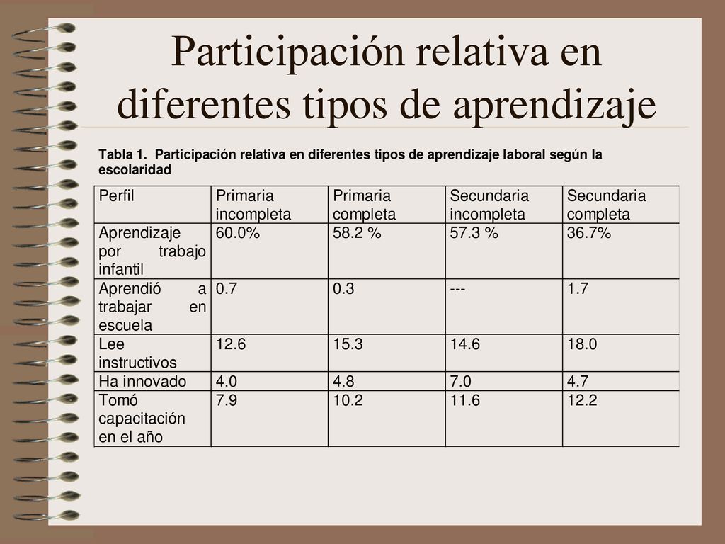 Participación relativa en diferentes tipos de aprendizaje