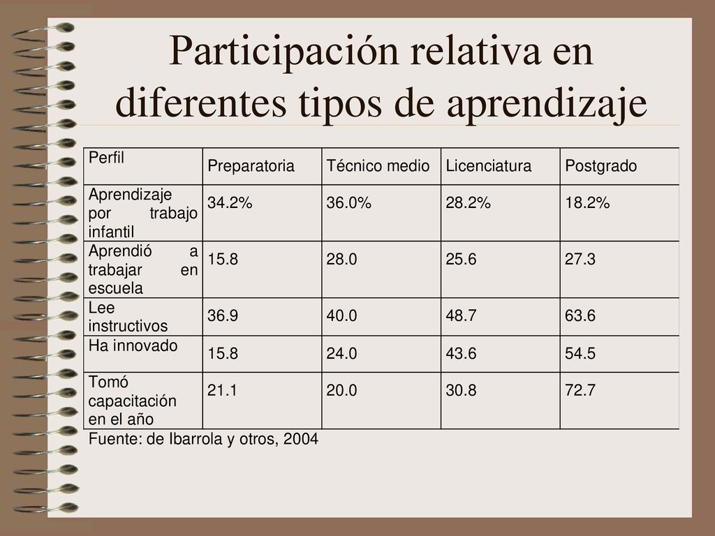Participación relativa en diferentes tipos de aprendizaje