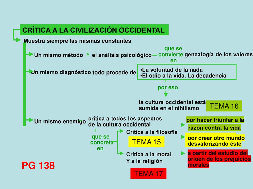 PG 138 CRÍTICA A LA CIVILIZACIÓN OCCIDENTAL TEMA 16 TEMA 15 TEMA 17