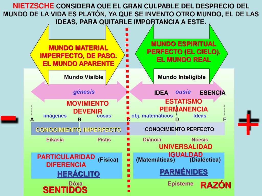 NIETZSCHE CONSIDERA QUE EL GRAN CULPABLE DEL DESPRECIO DEL MUNDO DE LA VIDA ES PLATÓN, YA QUE SE INVENTO OTRO MUNDO, EL DE LAS IDEAS, PARA QUITARLE IMPORTANCIA A ESTE.