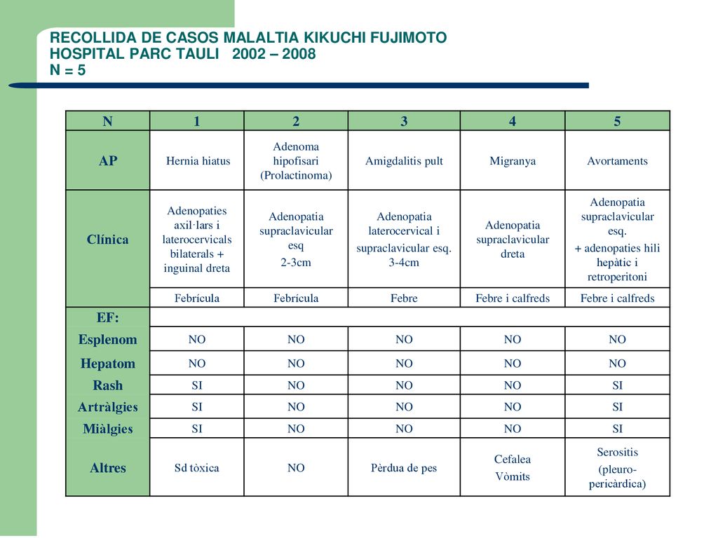 RECOLLIDA DE CASOS MALALTIA KIKUCHI FUJIMOTO HOSPITAL PARC TAULI 2002 – 2008 N = 5