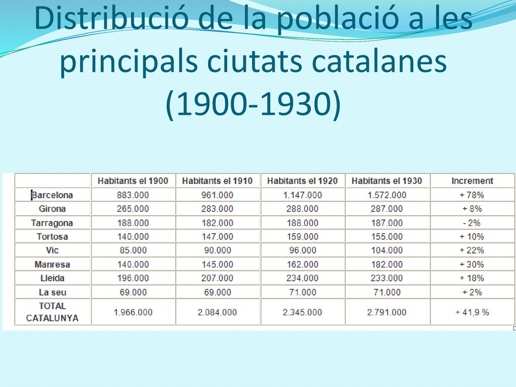 Distribució de la població a les principals ciutats catalanes ( )