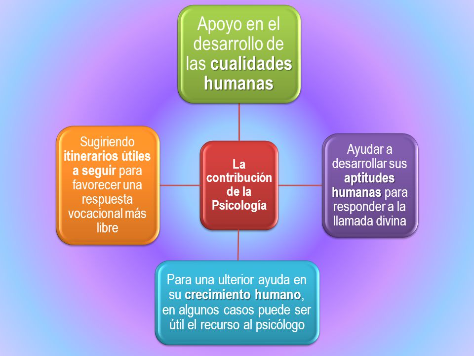 La contribución de la Psicología