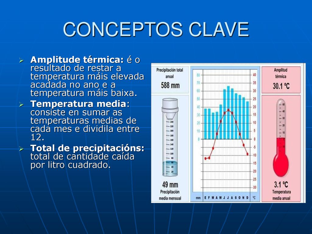 CONCEPTOS CLAVE Amplitude térmica: é o resultado de restar a temperatura máis elevada acadada no ano e a temperatura máis baixa.