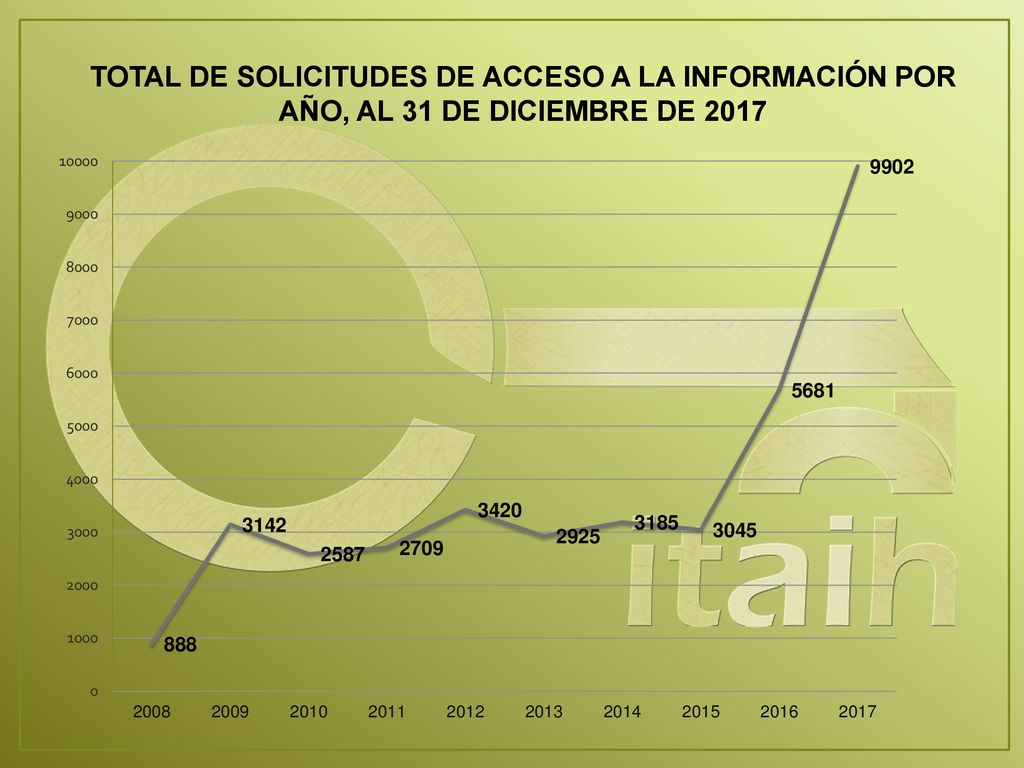 TOTAL DE SOLICITUDES DE ACCESO A LA INFORMACIÓN POR AÑO, AL 31 DE DICIEMBRE DE 2017