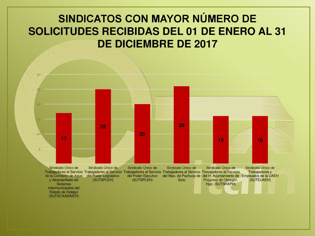 SINDICATOS CON MAYOR NÚMERO DE SOLICITUDES RECIBIDAS DEL 01 DE ENERO AL 31 DE DICIEMBRE DE 2017