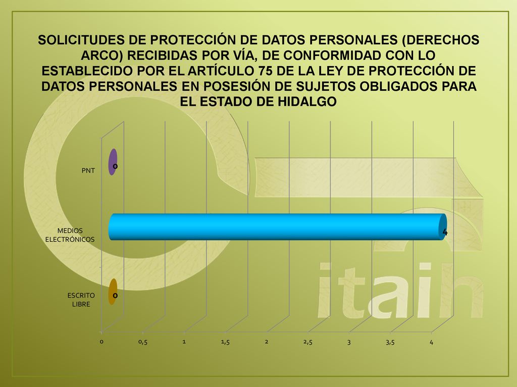 SOLICITUDES DE PROTECCIÓN DE DATOS PERSONALES (DERECHOS ARCO) RECIBIDAS POR VÍA, DE CONFORMIDAD CON LO ESTABLECIDO POR EL ARTÍCULO 75 DE LA LEY DE PROTECCIÓN DE DATOS PERSONALES EN POSESIÓN DE SUJETOS OBLIGADOS PARA EL ESTADO DE HIDALGO