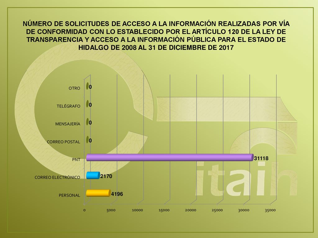 NÚMERO DE SOLICITUDES DE ACCESO A LA INFORMACIÓN REALIZADAS POR VÍA