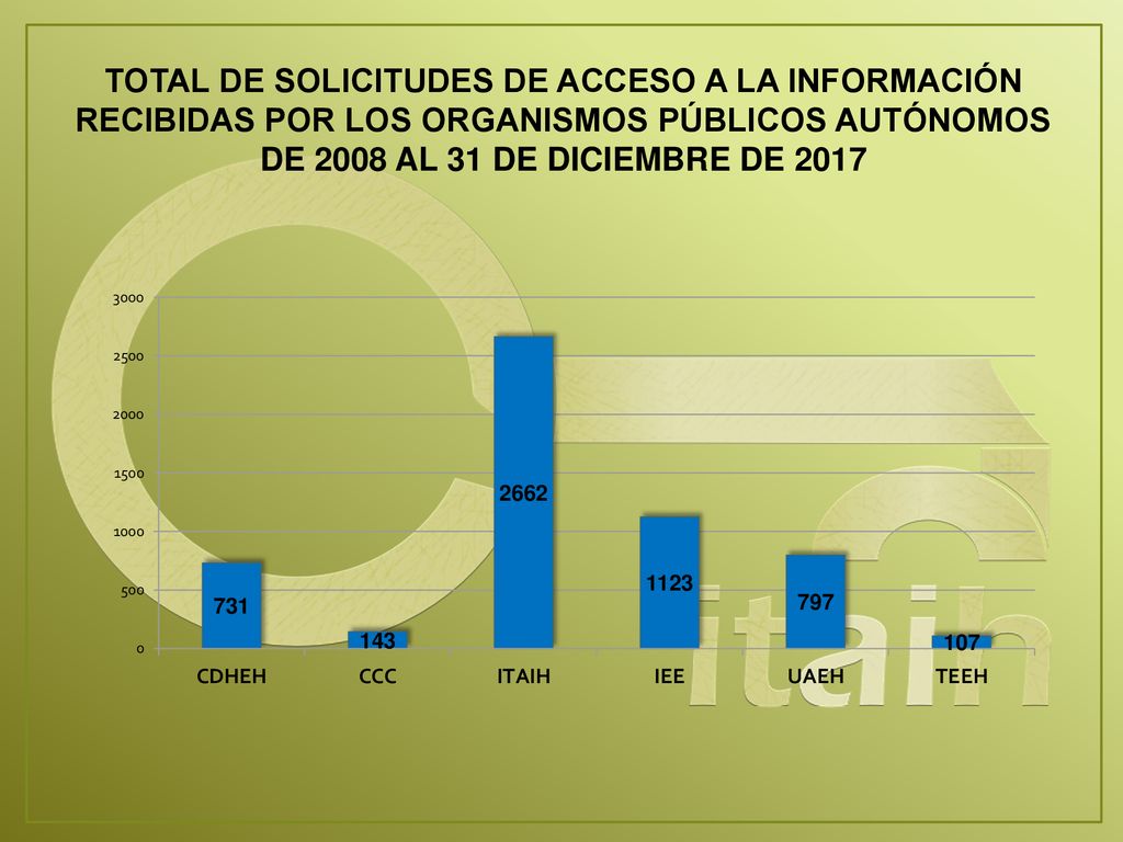TOTAL DE SOLICITUDES DE ACCESO A LA INFORMACIÓN RECIBIDAS POR LOS ORGANISMOS PÚBLICOS AUTÓNOMOS