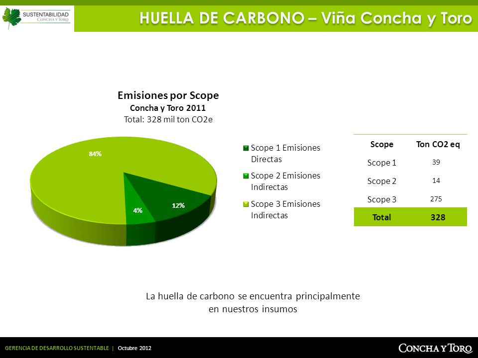 La huella de carbono se encuentra principalmente en nuestros insumos