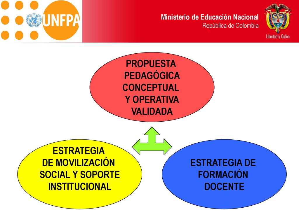 PROPUESTA PEDAGÓGICA. CONCEPTUAL. Y OPERATIVA. VALIDADA. ESTRATEGIA. DE MOVILIZACIÓN. SOCIAL Y SOPORTE.