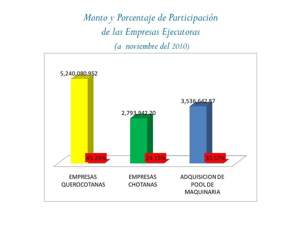 Monto y Porcentaje de Participación de las Empresas Ejecutoras (a noviembre del 2010)
