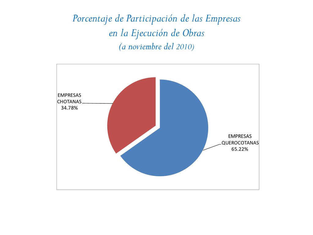 Porcentaje de Participación de las Empresas en la Ejecución de Obras