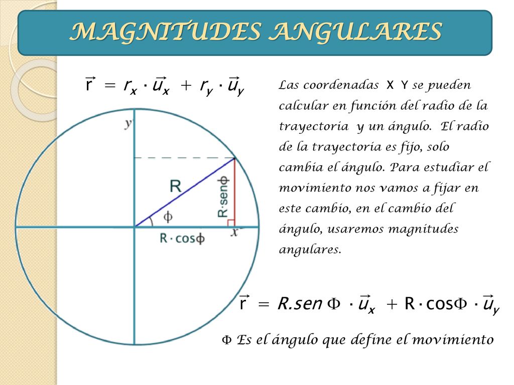 MAGNITUDES ANGULARES r = rx ·ux + ry ·uy r = R.sen  ·ux + R·cos ·uy