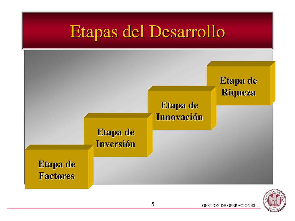 Etapas del Desarrollo Etapa de Riqueza Etapa de Innovación Etapa de