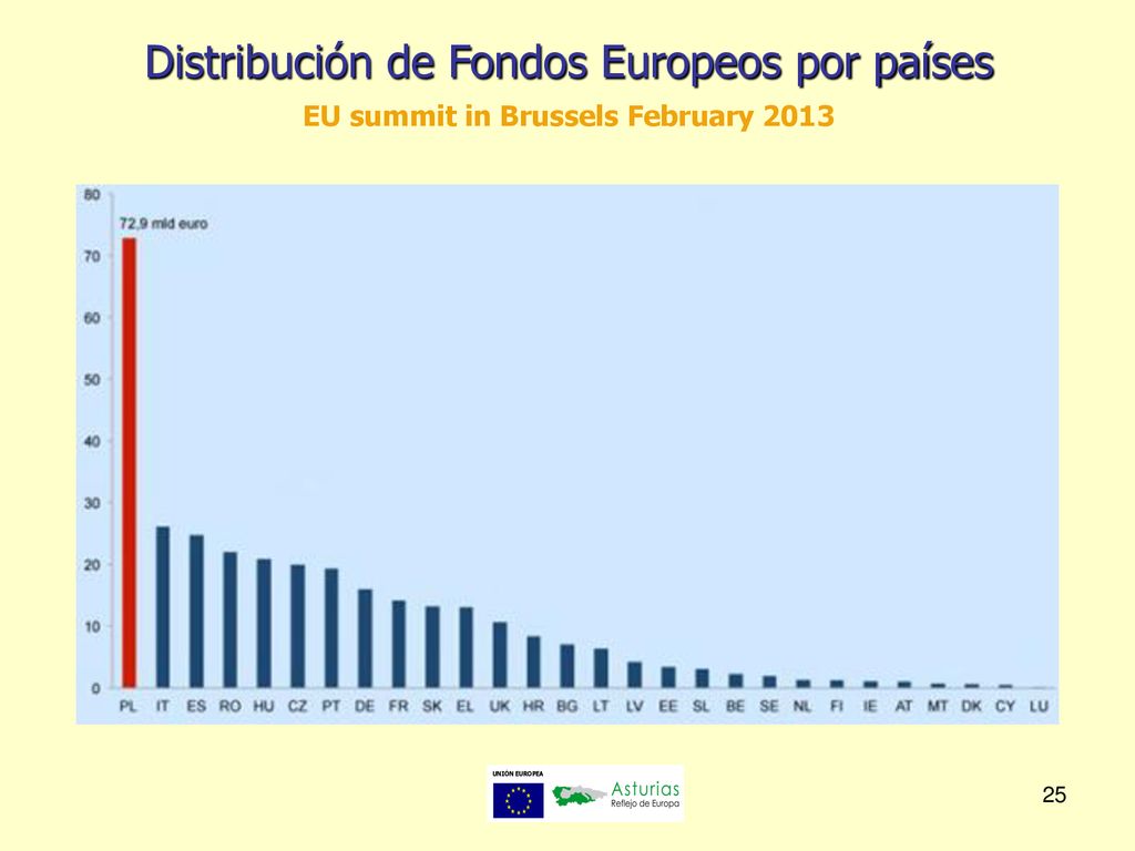 Distribución de Fondos Europeos por países EU summit in Brussels February 2013