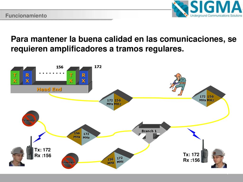 Funcionamiento Para mantener la buena calidad en las comunicaciones, se requieren amplificadores a tramos regulares.
