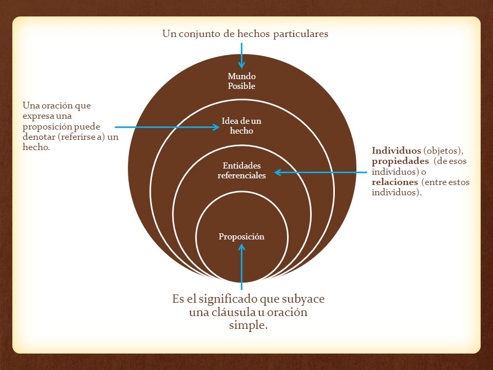 Es el significado que subyace una cláusula u oración simple.