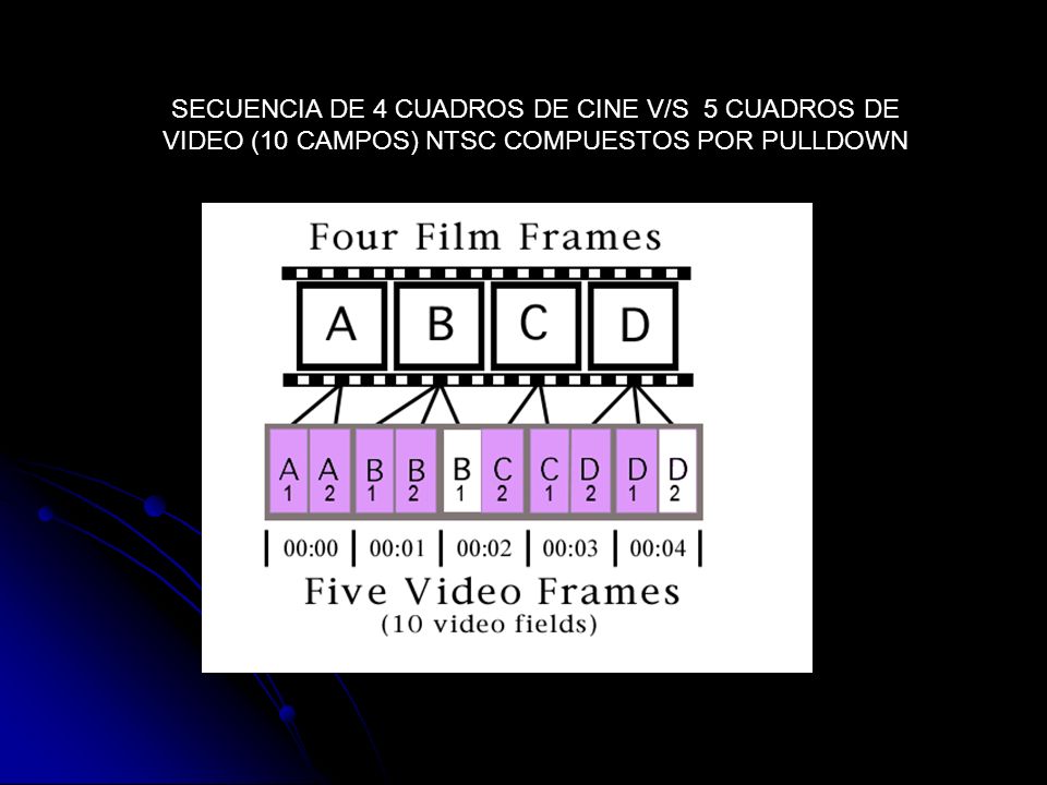 SECUENCIA DE 4 CUADROS DE CINE V/S 5 CUADROS DE VIDEO (10 CAMPOS) NTSC COMPUESTOS POR PULLDOWN