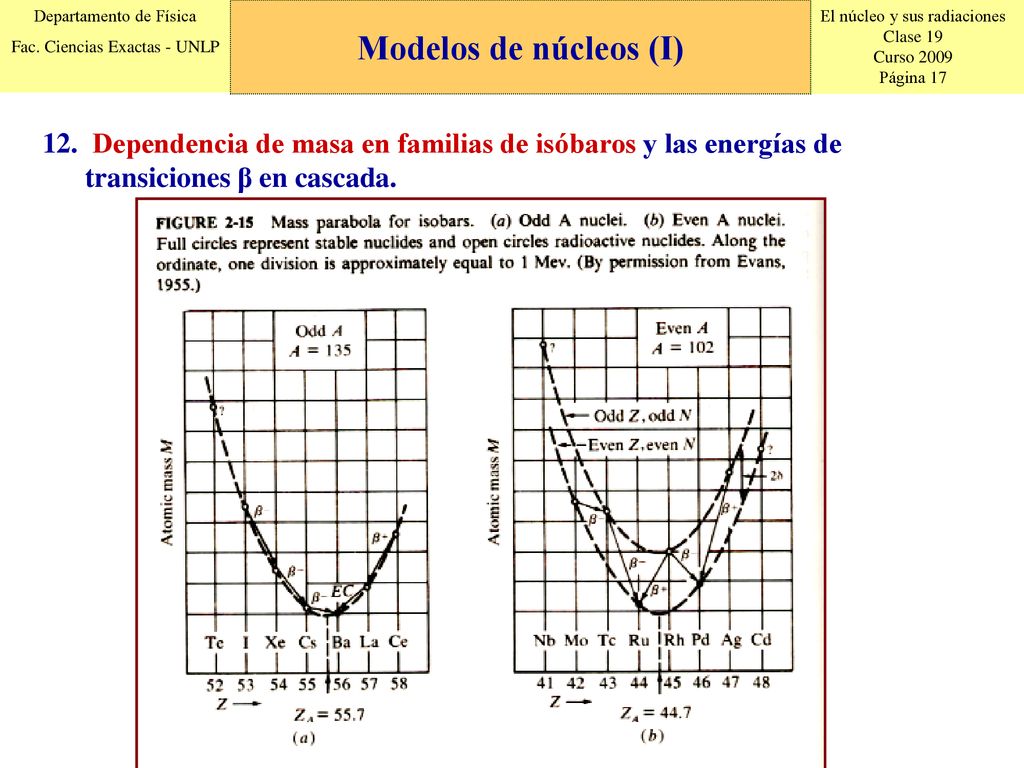 Modelos de núcleos (I) Dependencia de masa en familias de isóbaros y las energías de transiciones β en cascada.