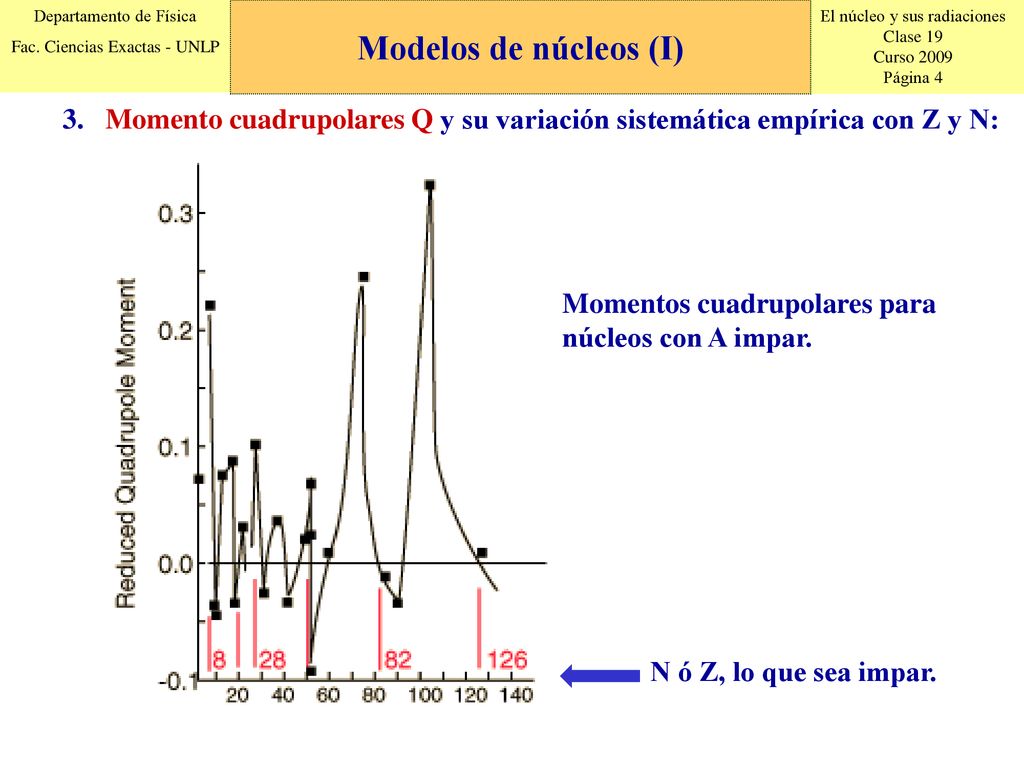 Modelos de núcleos (I) Momento cuadrupolares Q y su variación sistemática empírica con Z y N: Momentos cuadrupolares para núcleos con A impar.