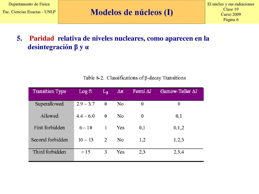 Modelos de núcleos (I) Paridad relativa de niveles nucleares, como aparecen en la desintegración β y α.